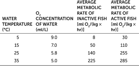 The table below shows data on oxygen concentration in water and the use of oxygen by fish at different water temperatures.What is one conclusion that can be drawn from these data?   A)  The solubility of oxygen in water increases as the temperature of the water increases. B)  An inactive fish uses less oxygen during respiration when its body temperature is warmer. C)  An active fish uses less oxygen than an inactive fish at higher water temperatures. D)  Both active and inactive fish use oxygen at higher rates in warm water than they do in cold water. E)  As water temperatures drop the amount of dissolved oxygen in the water decreases.