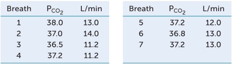 In studies of dogs running on treadmills,a researcher found that when the dogs were running at 3 mph,the average value of CO<sub>2</sub> partial pressure was 39.0 mm Hg and the average respiratory minute volume in L/min was 9.0.The treadmill speed was then increased to 6 mph;the initial recordings are shown in the tables below.You can conclude from these data that when the dogs started running at twice the speed,their   A)  arterial CO<sub>2</sub> partial pressure was relatively unchanged. B)  arterial CO<sub>2</sub> partial pressure increased exponentially by a power of 2. C)  respiratory rate increased. D)  respiratory rate was unchanged. E)  Both a and c