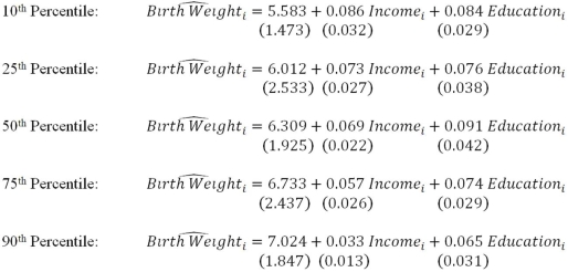 Suppose you are interested in explaining the effect that family income (thousands)has on child birth weight and you are concerned that the true marginal effects differ for at different points in the birth weight distribution.In a sample of 22,365 live births,you estimate following a)What is quantile regression? Which variable is the quantile of? b)In what circumstances would quantile regression be preferable to OLS? c)Discuss the results presented above.