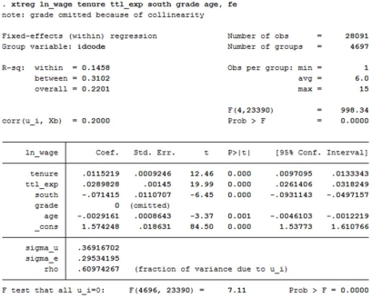 Using the National Longitudinal Survey of young women who were 14-26 years in 1968 with independent variables age (age in current year),grade (current grade completed),south (1 if south),ttl_exp (total work experience),tenure (job tenure,in years),and the dependent variable ln_wage (natural log of wage/GNP deflator).You obtain the following pooled cross section results in STATA. a)Comment on the coefficient estimates and the statistical significance of the estimates.What type of model is this? What are the drawbacks of estimating this type of model? You then estimate a fixed effects model in STATA and obtain the following results b)Explain how a fixed effects model is estimated and in what circumstances fixed effects models are the most appropriate option.Be specific. c)How do these results differ from the results in part a? d)Why was grade dropped? Be specific. Finally,you estimate a fixed effects model in STATA and obtain the following results e)Explain how a random effects model is estimated and in what circumstances random effects models are the most appropriate option.Be specific. f)Why is grade not dropped from this specification but it was dropped for the fixed effects model? g)Which of the three models do you prefer? Why?