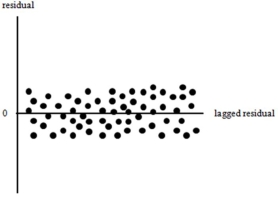 Suppose that you plot the residuals from a regression of Number of Wins on Payroll for the Dallas Cowboys over the last 20 years and you get the following   You would conclude that A) definitely autocorrelated. B) likely not autocorrelated. C) possibly autocorrelated and you would perform a formal test for heteroskedasticity. D) possibly autocorrelated and you would always perform a correction for autocorrelation.