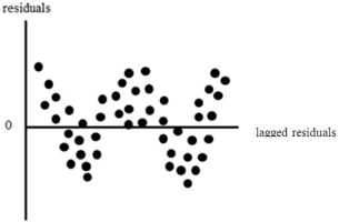 Suppose that you plot the residuals from a regression of GDP on the unemployment rate and you get the following   You would conclude that the error terms are A) definitely autocorrelated. B) likely not autocorrelated. C) possibly autocorrelated and you would perform a formal test for autocorrelation. D) possibly autocorrelated and you would perform a correction for heteroskedasticity.
