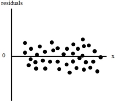Suppose that you plot the residuals for your sample against independent variable x and get   You should conclude that the data are A) definitely heteroskedastic. B) likely homoskedastic. C) possibly heteroskedastic and you would perform a formal test for heteroskedasticity. D) possibly homoskedastic and you would perform a correction for homoskedasticity.