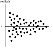 Suppose that you plot the residuals for your sample and get   You should conclude that A) definitely heteroskedastic. B) likely homoskedastic. C) possibly heteroskedastic and you would perform a formal test for heteroskedasticity. D) possibly homoskedastic and you would perform a correction for homoskedasticity.