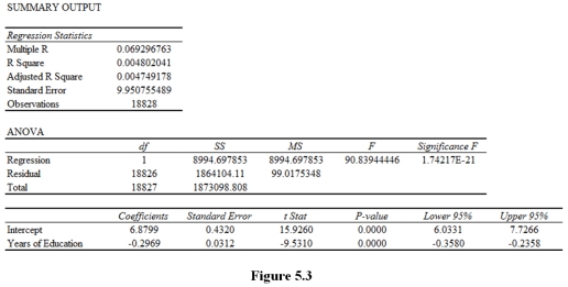 Suppose you regress the number of days that individuals report having hunted in the past year on years of education and that you get the results in Figure 4.3. What would you conclude about the statistical significance of the estimated sample regression function? The estimated intercept? The estimated slope coefficient? Explain.