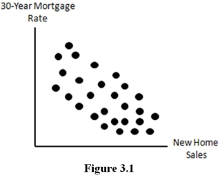   -The scatter diagram in figure suggests that ______ relationship likely exists between 30-year mortgage rates and new home sales. A) a positive linear B) a negative linear C) a quadratic D) no linear