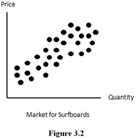   -The scatter diagram in figure  suggests that _______ relationship likely exists between the price and quantity supplied of surfboards. A) a positive linear B) a negative linear C) a quadratic D) no linear
