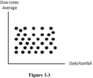   -The scatter diagram in figure  suggests that ______ relationship likely exists between daily rainfall and the Dow Jones industrial average.  A) a positive linear B) a negative linear C) a quadratic D) no linear