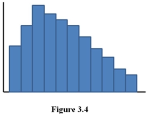 Suppose that you construct the histogram in Figure    What conclusions would you draw about the data? Explain.