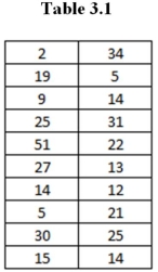 Suppose you have collected the data in Table 3.1.   Calculate the mean,median,mode,variance,and standard deviation.Interpret these values.<div style=padding-top: 35px> 