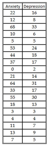 A counselor working with teenagers is interested in the relationship between anxiety and depression.The counselor administers a depression and anxiety test to each teenager.The scores obtained from the administration of the two inventories are given below.     a.What do these data say about the level of anxiety and depression in these teenagers? b.What is the correlation between anxiety and depression? What does this number tell you? c.What is the correlation coefficient between anxiety and depression? What does this number tell you? d.If you were counseling a teenager with high levels of anxiety,what would you expect their level of depression to be?<div style=padding-top: 35px> 