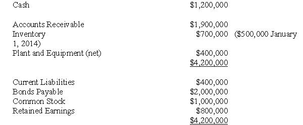 The following information pertains to questions  ABC Inc has a single wholly-owned American subsidiary called US1 based in Los Angeles,California which was acquired January 1,2014.US1 submitted its financial statements for 2014 to ABC.Selected exchange rates in effect throughout 2014 are shown below:   US1 Financial Results for 2014 were as follows:   Balance Sheet   For questions 17 through 22,inclusively,assume that US1 is considered to be a self-sustaining subsidiary. -Which of the following rates would be used to translate the company's Dividends paid during the year? A) $1CDN=$0.815 U.S. B) $1CDN=$0.8125 U.S. C) $1CDN=$0.8250 U.S. D) $1CDN=$0.83 U.S.