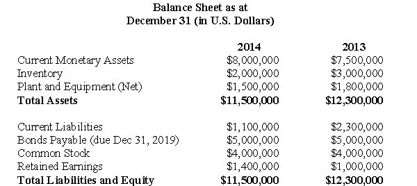 The following information pertains to questions  On December 31,2013,Hilman Enterprises of Montreal paid $12,000,000 for 100% of the outstanding shares of Wilsen Corp of the United States.Wilsen's fair values approximated its book values on that date. Wilsen's comparative balance sheets for 2013 and 2014 are shown below:     Wilsen paid U.S.$100,000 in dividends on September 30,2014. The inventories on hand at the end of 2014 were purchased when the exchange rate was $1U.S.= $1.195 CDN. For questions 42 through 45 inclusively,assume that Wilsen is considered to be an integrated subsidiary. -Translate Wilsen's December 31,2014 Balance Sheet.