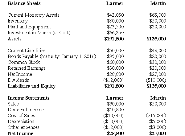 The following information pertains to questions  On January 1,2011,Larmer Corp.(a Canadian company)purchased 80% of Martin Inc,an American company,for $50,000 U.S. Martin's book values approximated its fair values on that date except for plant and equipment,which had a fair market value of $30,000 U.S.with a remaining life expectancy of 5 years.A goodwill impairment loss of $1,000 U.S.occurred during 2011. Martin's January 1,2011 Balance Sheet is shown below (in U.S.dollars):   Dividends declared and paid December 31,2011 The financial statements of Larmer (in Canadian dollars)and Martin (in U.S.dollars)are shown below:   For questions 50 through 53 inclusively,assume that Martin is an integrated foreign subsidiary. -Calculate Larmer's Consolidated Net Income for 2011.