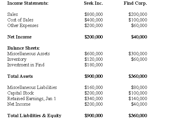 The following information pertains to questions Find Corp.is a joint venture in which Seek Inc.has a 20% interest.Seek uses the equity method to account for its investment but has yet to make any journal entries for 2010.The financial statements of both companies are shown below on December 31,2010.   During 2010,Seek sold merchandise totaling $120,000 to Find and recorded a gross profit of 50% on these sales.At the end of 2010,Find's inventory contained $30,000 worth of merchandise purchased from Seek.Find also owed $50,000 to find at the end of 2010. Seek shall use the proportionate consolidation method (current Canadian GAAP) to report its investment in Find Corp.for 2010.Both companies are subject to 40% tax rate. -What is the total amount of other expenses that would appear on the Consolidated Income Statement? A) $260,000 B) $212,000 C) $200,000 D) $248,000