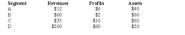 The following information pertains to questions JNG Corp has 4 segments,the details of which are shown below.All figures are in thousands of dollars.   -Using only the Profit test,which of the following segment(s) would be reportable? A) A B) B C) C D) C and D