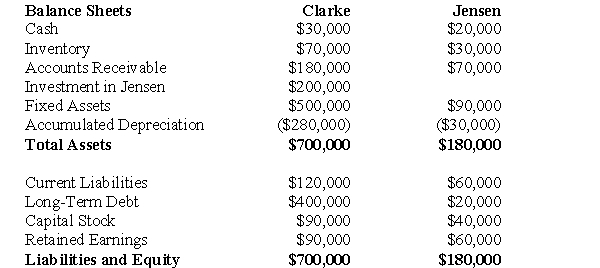 Analysis and calculations should be based on the requirements of current Canadian GAAP. The following balance sheets have been prepared on December 31,2010 for Clarke Corp.and Jensen Inc.   Additional Information: Clarke uses the cost method to account for its 50% interest in Jensen,which it acquired on January 1,2007.On that date,Jensen's retained earnings were $20,000.The acquisition differential was fully amortized by the end of 2010. Clarke sold Land to Jensen during 1999 and recorded a $15,000 gain on the sale.Clarke is still using this Land.Clarke's December 31,2010 inventory contained a profit of $10,000 recorded by Jensen. Jensen borrowed $20,000 from Clarke during 2010 interest-free.Jensen has not yet repaid any of its debt to Clarke. Both companies are subject to a tax rate of 20%. -Prepare a Balance Sheet for Clarke on December 31,2010 in accordance with current Canadian GAAP,assuming that Clarke's Investment in Jensen is a joint venture investment.