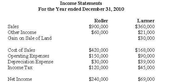 Analysis and calculations should be made based on current Canadian GAAP. The following are the 2010 Income Statements of Roller Corp and Larmer Corp.   Other Information: During 2010 Larmer paid dividends of $24,000.Roller acquired its 30% stake in Roller at a cost of $400,000 and uses the cost method to account for its investment.Roller's investment in Larmer shall not be considered a control investment. The acquisition differential amortization schedule showed the following write-off for 2010:   During 2010,Larmer paid rent to Roller in the amount of $12,000,which Roller has recorded as other income. In 2010,Roller sold Land to Larmer and recorded a profit of $10,000 on the sale.During 2010,Larmer sold the land to a third party. Both companies are subject to a 40% tax rate. -Assuming that Larmer is NOT a joint venture and that it is also NOT a portfolio investment,prepare Roller's 2010 Income Statement in accordance with current Canadian GAAP.