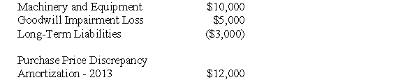 Analysis and calculations should be made based on current Canadian GAAP. The following are the 2010 Income Statements of Roller Corp and Larmer Corp.   Other Information: During 2010 Larmer paid dividends of $24,000.Roller acquired its 30% stake in Roller at a cost of $400,000 and uses the cost method to account for its investment.Roller's investment in Larmer shall not be considered a control investment. The acquisition differential amortization schedule showed the following write-off for 2010:   During 2010,Larmer paid rent to Roller in the amount of $12,000,which Roller has recorded as other income. In 2010,Roller sold Land to Larmer and recorded a profit of $10,000 on the sale.During 2010,Larmer sold the land to a third party. Both companies are subject to a 40% tax rate. -Assuming that Larmer is NOT a joint venture and that it is also NOT a portfolio investment,prepare Roller's 2010 Income Statement in accordance with current Canadian GAAP.