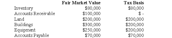 ABC Inc.has acquired all of the voting shares of DEF Inc and is gathering the necessary data to prepare consolidated financial statements.ABC paid $1,200,000 for its investment.Details of the companies' assets and liabilities on the acquisition date are shown below:    Required: Assuming that DEF hasn't set up Deferred Tax Asset or Liability accounts,determine the amounts that would be used to prepare the Consolidated Balance Sheet on the acquisition date.Assume a tax rate of 50%.