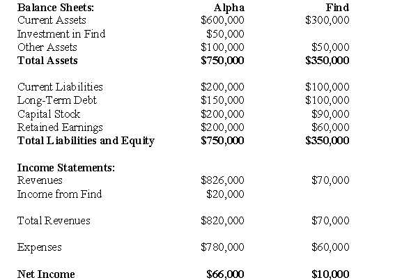 Calculations and analysis should be based on current Canadian GAAP. On January 1,2006,Alpha,Beta and Gamma agree to enter into a joint venture and thereby formed Find Corp.Alpha contributed 40% of the assets to the venture,which was also its stake in the venture.Presented below are the financial statements of Alpha and Find as at December 31,2010:   Alpha's Investment has been accounted for using the partial equity method.No intercompany eliminations have been recorded. Alpha supplies Find with an important component that is used by Find as it carries out its business activities.The December 31,2010 inventory of Find contains items purchase from Alpha on which Alpha recorded a gross profit of $10,000.Intercompany sales are always priced to provide the seller with a gross margin of 40% on sales.Both companies are subject to a tax rate of 40%.On December 31,2010,Find still owed $5,000 to Alpha for unpaid invoices. -Prepare a schedule of intercompany items as at December 31,2010.