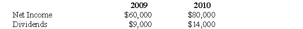The following information pertains to questions  On January 1,2009,Hanson Inc.purchased 54,000 of Marvin Inc.'s 90,000 outstanding voting shares for $240,000.On that date,Marvin's common stock and retained earnings were valued at $60,000 and $90,000 respectively.Marvin's book values approximated its fair values on the acquisition date with the exception of the company's equipment,which was estimated to have a fair market value that was $50,000 in excess of its recorded book value.The equipment was estimated to have a useful life of eight years.Both companies use straight line amortization exclusively. On January 1,2010,Hanson purchased an additional 9,000 shares of Marvin Inc.on the open market for $45,000.On this date,Marvin's book values were equal to its fair market values with the exception of the company's equipment,which is now thought to be undervalued by $60,000.Moreover,the equipment's estimated useful life was revised to 4 years on this date. Marvin's net Income and dividends for 2009 and 2010 are as follows:   Marvin's goodwill was subject to an impairment loss of $5,000 during 2009.Hanson ABC Inc.uses the equity method to account for its investment in Marvin Inc. -What is Hanson's ownership interest in Marvin after its January 1,2010 purchase? A) 60% B) 70% C) 80% D) 90%