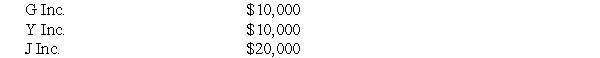 The following information pertains to questions  The following information pertains to the shareholdings of an affiliated group of companies.The respective ownership interest of each company is outlined below. A Inc.: A Inc.owns 75% of J Inc.and 60% of G Inc. J Inc.: J Inc.owns 60% of D Inc.and 20% of G Inc. G Inc.: G Inc.owns 10% of J Inc.and 80% of Y Inc. All intercompany investments are accounted for using the equity method. The Net Incomes for these companies for the year ended December 31,2009 were as follows:   Unrealized intercompany profits earned by the various companies for the year ended December 31,2009 are shown below:   All companies are subject to a 25% tax rate. -What is the amount of non-controlling interest that would appear on A Inc.'s Consolidated Income Statement? A) $660,000 B) $396,375 C) $400,000 D) Nil.
