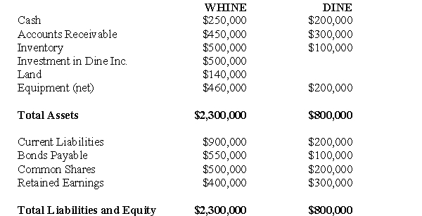 The following information pertains to questions  Whine purchased 80% of the outstanding voting shares of Dine Inc.on December 31,2009.The Balance Sheets of both companies on that date are shown below:   Chompster Inc. ,one of Whine's main competitors has agreed to acquire an equity interest in Dine Inc.As a result of the agreement,Dine Inc.would issue another 8,000 shares (over and above the 32,000 shares it currently has outstanding) to Chompster for $20 per share. The acquisition differential on the date of acquisition was attributed entirely to equipment which had a remaining useful life of ten years from the date of acquisition. Whine Inc.uses the equity method to account for its investment in Dine Inc.There were no unrealized intercompany profits on December 31,2009. -The amount appearing under equipment on the December 31,2010 Consolidated Balance Sheet would be: A) $690,000 B) $710,000 C) $660,000 D) $772,500