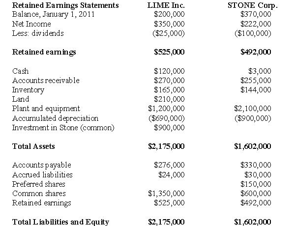 The following information pertains to questions  The financial statements of Lime Inc.and its subsidiary Stone Corp.on December 31,2011 are shown below:   Other Information: On January 1,2008 Stone's balance sheet showed the following shareholders equity:   On this date,Lime acquired 80,000 common shares for $900,000. * Stone's preferred share dividends were one year in arrears on that date. Stone's Fair Values approximated its book values on that date with the following exceptions: Inventory had a fair value that was $30,000 higher than its book value.Plant and equipment had a fair value $10,000 lower than their book value. The plant and equipment had an estimated remaining useful life of 10 years from the date of acquisition. Intercompany sales of inventory for the year were as follows:   On January 1,2009,Stone sold equipment to Lime for $30,000.The equipment had a carrying value of $25,000 on that date and an estimated useful life of 3 years.The inventory on hand at the start of 2011 was sold to outsiders during the year.Both companies are subject to a tax rate of 40%.There were no dividends in arrears on December 31,2011.Lime uses the cost method to account for its investment in Stone. -Prepare Lime's December 31,2011 Consolidated Balance Sheet.