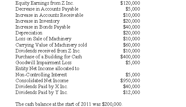 The following information was derived form the 2011 Consolidated Financial statements of X Inc. ,which owns 80% of Y Inc.as well as 40% of Z Inc.:  