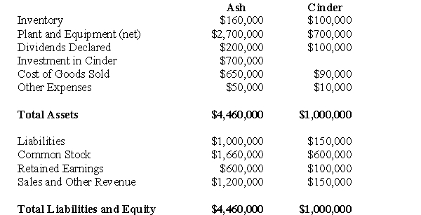 The following information pertains to questions  The trial balances of Ash Inc.and its subsidiary Cinder Corp.on December 31,2006 are shown below:   Other Information: Ash acquired Cinder in three stages: January 1,2006: Ash purchased 10,000 shares for $100,000.Cinder's Retained Earnings were $40,000 on that date. January 1,2008: Ash purchased 30,000 shares for $450,000.Cinder's Retained Earnings were $80,000 on that date. December 31,2009: Ash purchased 20,000 shares for $150,000.Cinder's Retained Earnings were $100,000 on that date. Cinder was incorporated on January 1,2004.On that date,Cinder issued 100,000 voting shares.Any difference between the cost and book value for each acquisition is attributable entirely to trademarks,which are to be amortized over 5 years.The company has neither issued nor retired shares since the Date of Incorporation. Ash sold depreciable assets to Cinder at a loss of $20,000 on January 1,2008.These assets had a 10 year remaining life. Intercompany Sales of Inventory amounted to $250,000.Unrealized inventory profits for each company are shown below for 2009.The amounts indicate the amount of profit in each company's inventory.   All inventories on hand at the start of 2009 were sold to outsiders during the year.The net Incomes of both companies are evenly earned throughout the year.Both companies are subject to an effective corporate tax rate of 20%. -Compute the Consolidated Cost of Goods Sold for 2009.