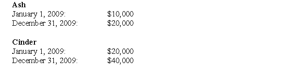 The following information pertains to questions  The trial balances of Ash Inc.and its subsidiary Cinder Corp.on December 31,2006 are shown below:   Other Information: Ash acquired Cinder in three stages: January 1,2006: Ash purchased 10,000 shares for $100,000.Cinder's Retained Earnings were $40,000 on that date. January 1,2008: Ash purchased 30,000 shares for $450,000.Cinder's Retained Earnings were $80,000 on that date. December 31,2009: Ash purchased 20,000 shares for $150,000.Cinder's Retained Earnings were $100,000 on that date. Cinder was incorporated on January 1,2004.On that date,Cinder issued 100,000 voting shares.Any difference between the cost and book value for each acquisition is attributable entirely to trademarks,which are to be amortized over 5 years.The company has neither issued nor retired shares since the Date of Incorporation. Ash sold depreciable assets to Cinder at a loss of $20,000 on January 1,2008.These assets had a 10 year remaining life. Intercompany Sales of Inventory amounted to $250,000.Unrealized inventory profits for each company are shown below for 2009.The amounts indicate the amount of profit in each company's inventory.   All inventories on hand at the start of 2009 were sold to outsiders during the year.The net Incomes of both companies are evenly earned throughout the year.Both companies are subject to an effective corporate tax rate of 20%. -Compute the Consolidated Cost of Goods Sold for 2009.