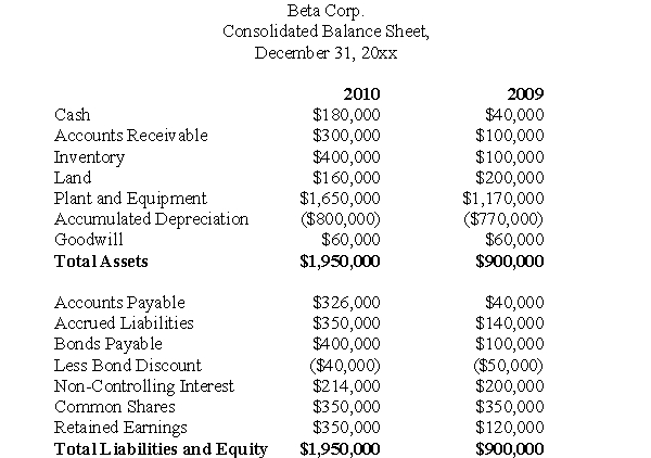 Beta Corp.owns 80% of Gamma Corp.The Consolidated Financial Statements of Beta Corp.for 2009 and 2010 are shown below:    Beta Corp. Consolidated Income Statement, For the year ended December 31,2009    Other Information: Beta purchased its interest in Gamma on January 1,2005 for $360,000 when the company's net assets were valued at $300,000.The acquisition differential was allocated equally between goodwill and equipment,which was estimated to have a remaining useful life of ten years from the acquisition date. Gamma reported a net Income of $75,000 and paid dividends of $5,000 during 2009. Beta issued $300,000 in bonds during the year.Beta reported an equity method net Income of $300,000 and paid $70,000 in dividends to its shareholders. Required: Prepare a Consolidated Statement of Cash Flows for Beta Corp.for 2009.