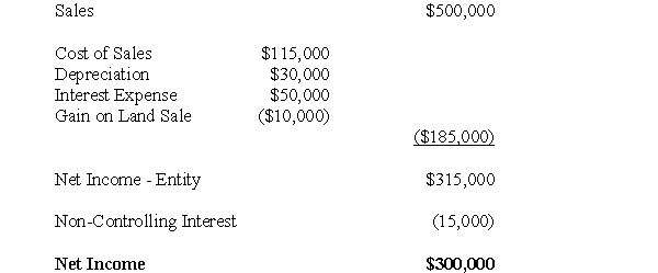 Beta Corp.owns 80% of Gamma Corp.The Consolidated Financial Statements of Beta Corp.for 2009 and 2010 are shown below:    Beta Corp. Consolidated Income Statement, For the year ended December 31,2009    Other Information: Beta purchased its interest in Gamma on January 1,2005 for $360,000 when the company's net assets were valued at $300,000.The acquisition differential was allocated equally between goodwill and equipment,which was estimated to have a remaining useful life of ten years from the acquisition date. Gamma reported a net Income of $75,000 and paid dividends of $5,000 during 2009. Beta issued $300,000 in bonds during the year.Beta reported an equity method net Income of $300,000 and paid $70,000 in dividends to its shareholders. Required: Prepare a Consolidated Statement of Cash Flows for Beta Corp.for 2009.