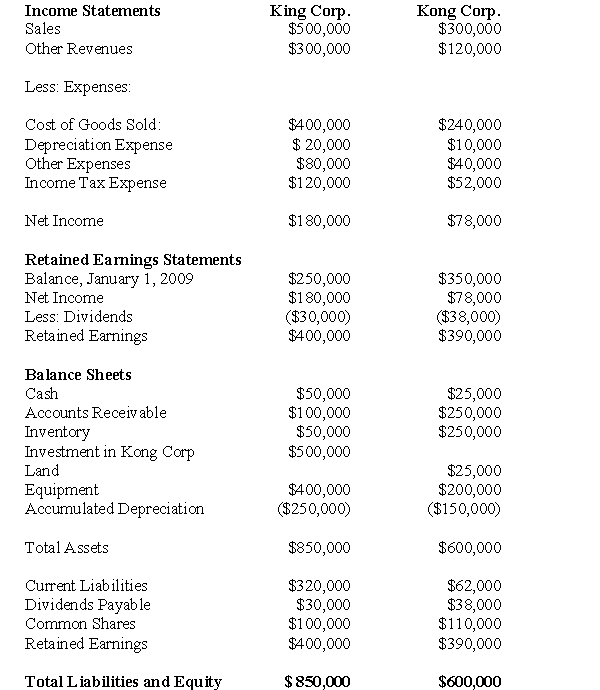 The following information pertains to questions King Corp.owns 80% of Kong Corp and uses the cost method to account for its investment,which it acquired on January 1,2009.The Financial Statements of King Corp and Kong Corp for the Year ended December 31,2009 are shown below:   Other Information: <font face= wingdings ></font>King sold a tract of Land to Kong at a profit of $10,000 during 2009.This land is still the property of Kong Corp. <font face= wingdings ></font>On January 1,2009,Kong sold equipment to King at a price that was $20,000 higher than its book value.The equipment had a remaining useful life of 4 years from that date. <font face= wingdings ></font>On January 1,2009 King's inventories contained items purchased from Kong for $10,000.This entire inventory was sold to outsiders during the year.Also during 2009,King sold Inventory to Kong for $50,000.Half this inventory is still in Kong's warehouse at year end.All sales are priced at a 25% mark-up above cost,regardless of whether the sales are internal or external. <font face= wingdings ></font>Kong's Retained Earnings on the date of acquisition amounted to $250,000.There have been no changes to the company's common shares account. <font face= wingdings ></font>Kong's book values did not differ materially from its fair values on the date of acquisition with the following exceptions: ▫ Inventory had a Fair value that was $20,000 higher than its book value.This inventory was sold to outsiders during 2009. ▫ A Patent (which had not previously been accounted for) was identified on the acquisition date with an estimated fair value of $15,000.The patent had an estimated useful life of 3 years. ▫ There was a goodwill impairment loss of $4,000 during 2009. ▫ Both companies are subject to an effective tax rate of 40%. ▫ Both companies use straight line amortization. -What would be the amount appearing on the December 31,2009 Consolidated Statement of Financial Position for land? A) $25,000 B) $17,000 C) $15,000 D) $21,000