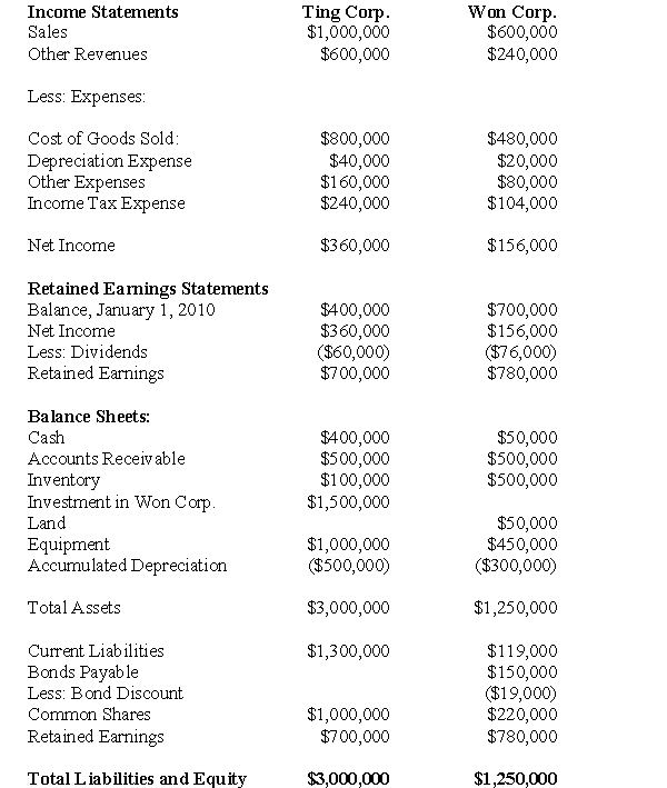 The following information pertains to questions Ting Corp.owns 75% of Won Corp and uses the Cost Method to account for its Investment,which it acquired on January 1,2010 The Financial Statements of Ting Corp and Won Corp for the Year ended December 31,2010 are shown below:   Other Information: <font face= wingdings ></font>Won sold a tract of land to Ting at a profit of $20,000 during 2010.This land is still the property of Ting Corp. <font face= wingdings ></font>On January 1,2010,Won sold equipment to Ting at a price that was $20,000 lower than its book value.The equipment had a remaining useful life of 5 years from that date. <font face= wingdings ></font>On January 1,2010,Won's inventories contained items purchased from Ting for $120,000.This entire inventory was sold to outsiders during the year.Also during 2010,Won sold inventory to Ting for $30,000.Half this inventory is still in Ting's warehouse at year end.All sales are priced at a 20% mark-up above cost,regardless of whether the sales are internal or external. <font face= wingdings ></font>Won's Retained Earnings on the date of acquisition amounted to $400,000.There have been no changes to the company's common shares account. <font face= wingdings ></font>Won's book values did not differ materially from its fair values on the date of acquisition with the following exceptions: ▫ Inventory had a fair value that was $50,000 higher than its book value ▫ A patent (which had not previously been accounted for) was identified on the acquisition date with an estimated fair value of $20,000.The patent had an estimated useful life of 5 years. ▫ There was a goodwill impairment loss of $10,000 during 2010 ▫ Both companies are subject to an effective tax rate of 40%. ▫ Both companies use straight line amortization exclusively. ▫ On January 1,2010,Ting acquired half of Won's bonds for $60,000 ▫ The bonds carry a coupon rate of 10% and mature on January 1,2030.The initial bond issue took place on January 1,2010.The total discount on the issue date of the bonds was $20,000. ▫ Gains and losses from intercompany bondholdings are to be allocated to the two companies when consolidated statements are prepared. -What effect would the intercompany bond sale have on Ting? A) Ting would record a loss $5,000. B) Ting would record a gain of $15,000. C) Ting would record a loss of $4,000. D) Ting would record a gain of $14,000.