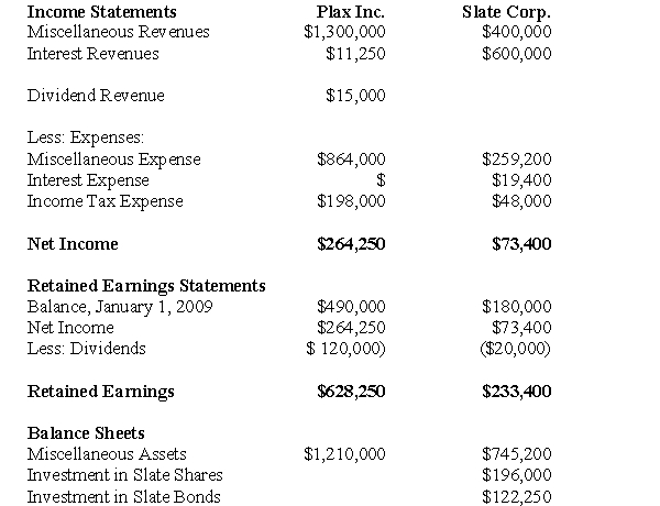 inclusively.Assume that the Entity Method applies (regardless of the dates used in the problems). The Financial Statements of Plax Inc.and Slate Corp for the Year ended December 31,2009 are shown below:     Other Information: <font face= wingdings ></font>Plax acquired 75% of Slate on January 1,2005 for $196,000,when Slate's retained earnings was $80,000 and the acquisition differential was attributable entirely to goodwill.There were impairment losses to the goodwill of $6,400 and $1,600 in 2000 and 2003 respectively. <font face= wingdings ></font>Plax uses the cost method to account for its investment. <font face= wingdings ></font>Slate has 10% par value bonds outstanding in the amount of $200,000 which mature on December 31,2012.The bonds were issued at a premium.On January 1,2009 the unamortized premium amounted to $2,400 Slate uses the straight line method to amortize the premium. <font face= wingdings ></font>On January 1,2009,Plax acquired $120,000 face value of Slate's bonds for $123,000 Plax also uses the straight line method to amortize any bond premium or discount. <font face= wingdings ></font>Both companies are subject to a 40% Tax rate. <font face= wingdings ></font>Gains and losses from intercompany bond holdings are to be allocated to the two companies when Consolidated Financial Statements are prepared. -Calculate the goodwill as at December 31,2009.