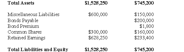 inclusively.Assume that the Entity Method applies (regardless of the dates used in the problems). The Financial Statements of Plax Inc.and Slate Corp for the Year ended December 31,2009 are shown below:     Other Information: <font face= wingdings ></font>Plax acquired 75% of Slate on January 1,2005 for $196,000,when Slate's retained earnings was $80,000 and the acquisition differential was attributable entirely to goodwill.There were impairment losses to the goodwill of $6,400 and $1,600 in 2000 and 2003 respectively. <font face= wingdings ></font>Plax uses the cost method to account for its investment. <font face= wingdings ></font>Slate has 10% par value bonds outstanding in the amount of $200,000 which mature on December 31,2012.The bonds were issued at a premium.On January 1,2009 the unamortized premium amounted to $2,400 Slate uses the straight line method to amortize the premium. <font face= wingdings ></font>On January 1,2009,Plax acquired $120,000 face value of Slate's bonds for $123,000 Plax also uses the straight line method to amortize any bond premium or discount. <font face= wingdings ></font>Both companies are subject to a 40% Tax rate. <font face= wingdings ></font>Gains and losses from intercompany bond holdings are to be allocated to the two companies when Consolidated Financial Statements are prepared. -Calculate the goodwill as at December 31,2009.