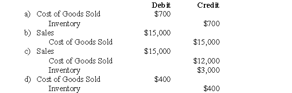 The following information pertains to questions X Inc.owns 80% of Y Inc.During 2009,X Inc sold inventory to Y for $10,000.Half of this inventory remained in Y's warehouse at year end.Half of this inventory remained in Y's warehouse at year end.Also during 2009,Y Inc sold Inventory to X Inc.for $5,000.40% of this inventory remained in X's warehouse at year end.Both companies are subject to a tax rate of 50%.The gross profit percentage on sales is 20% for both companies.Unless otherwise stated,assume X Inc.uses the cost method to account for its Investment in Y.Inc. -What would be the journal entry to eliminate any unrealized profits from the Consolidated Financial Statements during the year?  