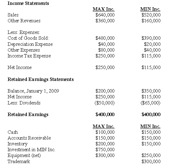 The following information pertains to questions  MAX Inc.purchased 80% of the voting shares of MIN Inc for $750,000 on January 1,2007.On that date,MAX's common stock and retained earnings were valued at $300,000 and $150,000 respectively.Unless otherwise stated,assume that MAX uses the cost method to account for its investment in MIN Inc. MIN's fair values approximated its carrying values with the following exceptions: MIN's trademark had a fair value which was $80,000 higher than its carrying value. MIN's bonds payable had a fair value which was $30,000 higher than their carrying value. The trademark had a useful life of exactly twenty years remaining from the date of acquisition.The bonds payable mature on January 1,2020.Both companies use straight line amortization exclusively. The Financial Statements of both companies for the Year ended December 31,2009 are shown below:     Other Information: A goodwill impairment test conducted during August of 2009 revealed that the Min's goodwill amount on the date of acquisition was overstated by $5,000. During 2008,Max sold $60,000 worth of Inventory to Min,80% of which was sold to outsiders during the year.During 2009,Max sold inventory to Min for $80,000.75% of this inventory was resold by Min to outside parties. During 2008,Min sold $40,000 worth of Inventory to Max,80% of which was sold to outsiders during the year.During 2009,Min sold inventory to Max for $50,000.80% of this inventory was resold by Max to outside parties. All intercompany sales as well as sales to outsiders are priced 25% above cost.The effective tax rate for both companies is 50%. -Compute MAX's Consolidated Net Income for 2009.
