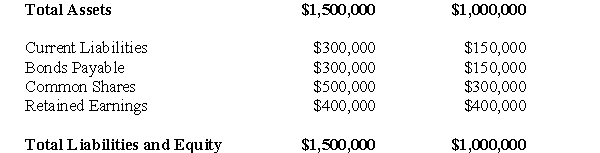 The following information pertains to questions  MAX Inc.purchased 80% of the voting shares of MIN Inc for $750,000 on January 1,2007.On that date,MAX's common stock and retained earnings were valued at $300,000 and $150,000 respectively.Unless otherwise stated,assume that MAX uses the cost method to account for its investment in MIN Inc. MIN's fair values approximated its carrying values with the following exceptions: MIN's trademark had a fair value which was $80,000 higher than its carrying value. MIN's bonds payable had a fair value which was $30,000 higher than their carrying value. The trademark had a useful life of exactly twenty years remaining from the date of acquisition.The bonds payable mature on January 1,2020.Both companies use straight line amortization exclusively. The Financial Statements of both companies for the Year ended December 31,2009 are shown below:     Other Information: A goodwill impairment test conducted during August of 2009 revealed that the Min's goodwill amount on the date of acquisition was overstated by $5,000. During 2008,Max sold $60,000 worth of Inventory to Min,80% of which was sold to outsiders during the year.During 2009,Max sold inventory to Min for $80,000.75% of this inventory was resold by Min to outside parties. During 2008,Min sold $40,000 worth of Inventory to Max,80% of which was sold to outsiders during the year.During 2009,Min sold inventory to Max for $50,000.80% of this inventory was resold by Max to outside parties. All intercompany sales as well as sales to outsiders are priced 25% above cost.The effective tax rate for both companies is 50%. -Compute MAX's Consolidated Net Income for 2009.