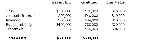 The following information pertains to questions  Errant Inc purchased 100% of the outstanding voting shares of Grub Inc.for $200,000 on January 1,2004.On that date,Grub Inc had common stock and retained earnings worth $100,000 and $60,000,respectively.Goodwill is tested annually for impairment.The Balance Sheets of both companies,as well as Grub's fair market values on the date of acquisition are disclosed below:     The net incomes for Errant and Grub for the year ended December 31,2007 were $160,000 and $90,000 respectively.Grub paid $9,000 in Dividends to Errant during the year.There were no other inter-company transactions during the year.Moreover,an impairment test conducted on December 31,2007 revealed that the Goodwill should actually have a value of $20,000.Both companies use a FIFO system,and most of Grub's inventory on the date of acquisition was sold during the year.Errant did not declare any dividends during the year. Assume that Errant Inc.uses the Equity Method unless stated otherwise. -What would be Errant's journal entry to record Grub's Net Income for 2004?  