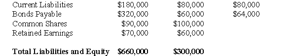 The following information pertains to questions  Errant Inc purchased 100% of the outstanding voting shares of Grub Inc.for $200,000 on January 1,2004.On that date,Grub Inc had common stock and retained earnings worth $100,000 and $60,000,respectively.Goodwill is tested annually for impairment.The Balance Sheets of both companies,as well as Grub's fair market values on the date of acquisition are disclosed below:     The net incomes for Errant and Grub for the year ended December 31,2007 were $160,000 and $90,000 respectively.Grub paid $9,000 in Dividends to Errant during the year.There were no other inter-company transactions during the year.Moreover,an impairment test conducted on December 31,2007 revealed that the Goodwill should actually have a value of $20,000.Both companies use a FIFO system,and most of Grub's inventory on the date of acquisition was sold during the year.Errant did not declare any dividends during the year. Assume that Errant Inc.uses the Equity Method unless stated otherwise. -What would be Errant's journal entry to record Grub's Net Income for 2004?  