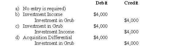 The following information pertains to questions  Errant Inc purchased 100% of the outstanding voting shares of Grub Inc.for $200,000 on January 1,2004.On that date,Grub Inc had common stock and retained earnings worth $100,000 and $60,000,respectively.Goodwill is tested annually for impairment.The Balance Sheets of both companies,as well as Grub's fair market values on the date of acquisition are disclosed below:     The net incomes for Errant and Grub for the year ended December 31,2007 were $160,000 and $90,000 respectively.Grub paid $9,000 in Dividends to Errant during the year.There were no other inter-company transactions during the year.Moreover,an impairment test conducted on December 31,2007 revealed that the Goodwill should actually have a value of $20,000.Both companies use a FIFO system,and most of Grub's inventory on the date of acquisition was sold during the year.Errant did not declare any dividends during the year. Assume that Errant Inc.uses the Equity Method unless stated otherwise. -Which of the following journal entries would be required on December 31,2007 to record the Impairment of the Goodwill?  