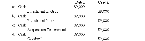 The following information pertains to questions  Errant Inc purchased 100% of the outstanding voting shares of Grub Inc.for $200,000 on January 1,2004.On that date,Grub Inc had common stock and retained earnings worth $100,000 and $60,000,respectively.Goodwill is tested annually for impairment.The Balance Sheets of both companies,as well as Grub's fair market values on the date of acquisition are disclosed below:     The net incomes for Errant and Grub for the year ended December 31,2007 were $160,000 and $90,000 respectively.Grub paid $9,000 in Dividends to Errant during the year.There were no other inter-company transactions during the year.Moreover,an impairment test conducted on December 31,2007 revealed that the Goodwill should actually have a value of $20,000.Both companies use a FIFO system,and most of Grub's inventory on the date of acquisition was sold during the year.Errant did not declare any dividends during the year. Assume that Errant Inc.uses the Equity Method unless stated otherwise. -What would be the journal entry to record the dividends received by Errant during the year?  