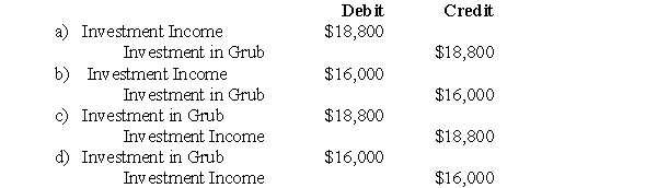 The following information pertains to questions  Errant Inc purchased 100% of the outstanding voting shares of Grub Inc.for $200,000 on January 1,2004.On that date,Grub Inc had common stock and retained earnings worth $100,000 and $60,000,respectively.Goodwill is tested annually for impairment.The Balance Sheets of both companies,as well as Grub's fair market values on the date of acquisition are disclosed below:     The net incomes for Errant and Grub for the year ended December 31,2007 were $160,000 and $90,000 respectively.Grub paid $9,000 in Dividends to Errant during the year.There were no other inter-company transactions during the year.Moreover,an impairment test conducted on December 31,2007 revealed that the Goodwill should actually have a value of $20,000.Both companies use a FIFO system,and most of Grub's inventory on the date of acquisition was sold during the year.Errant did not declare any dividends during the year. Assume that Errant Inc.uses the Equity Method unless stated otherwise. -What would be Errant's journal entry to record the Acquisition differential (excluding any goodwill impairment)on December 31,2007? Assume that any difference between the fair values and book values of the equipment,trademark and bonds payable would all be amortized over 10 years.  