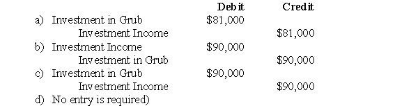 The following information pertains to questions  Errant Inc purchased 100% of the outstanding voting shares of Grub Inc.for $200,000 on January 1,2004.On that date,Grub Inc had common stock and retained earnings worth $100,000 and $60,000,respectively.Goodwill is tested annually for impairment.The Balance Sheets of both companies,as well as Grub's fair market values on the date of acquisition are disclosed below:     The net incomes for Errant and Grub for the year ended December 31,2007 were $160,000 and $90,000 respectively.Grub paid $9,000 in Dividends to Errant during the year.There were no other inter-company transactions during the year.Moreover,an impairment test conducted on December 31,2007 revealed that the Goodwill should actually have a value of $20,000.Both companies use a FIFO system,and most of Grub's inventory on the date of acquisition was sold during the year.Errant did not declare any dividends during the year. Assume that Errant Inc.uses the Equity Method unless stated otherwise. -What would be Errant's journal entry to record Grub's Net Income for 2004?  