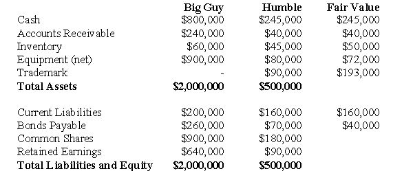 The following information pertains to questions  Big Guy Inc.purchased 80% of the outstanding voting shares of Humble Corp.for $360,000 on July 1,2001.On that date,Humble Corp had Common Stock and Retained Earnings worth $180,000 and $90,000,respectively.The Equipment had a remaining useful life of 5 years from the date of acquisition.Humble's Bonds mature on July 1,2011.Both companies use straight line amortization,and no salvage value is assumed for assets.The trademark is assumed to have an indefinite useful life. Goodwill is tested annually for impairment.The Balance Sheets of Both Companies,as well as Humble's Fair Market Values on the date of acquisition are disclosed below:   The following are the Financial Statements for both companies for the fiscal year ended July 1,2004: Income Statements:     An impairment test conducted in September 2002 on Big Guy's goodwill resulted in an impairment loss of $10,000 being recorded) Both companies use a FIFO system,and Humble's entire inventory on the date of acquisition was sold during the following year.During 2004,Humble Inc borrowed $20,000 in Cash from Big Guy Inc.interest free to finance its operations.Big Guy uses the Equity Method to account for its investment in Humble Corp.Assume that the entity method applies. -The amount of interest expense appearing on Big Guy's July 1,2004 Consolidated Income Statement would be: A) $63,000. B) $36,000. C) $62,400. D) $57,600.