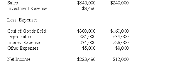 The following information pertains to questions  Big Guy Inc.purchased 80% of the outstanding voting shares of Humble Corp.for $360,000 on July 1,2001.On that date,Humble Corp had Common Stock and Retained Earnings worth $180,000 and $90,000,respectively.The Equipment had a remaining useful life of 5 years from the date of acquisition.Humble's Bonds mature on July 1,2011.Both companies use straight line amortization,and no salvage value is assumed for assets.The trademark is assumed to have an indefinite useful life. Goodwill is tested annually for impairment.The Balance Sheets of Both Companies,as well as Humble's Fair Market Values on the date of acquisition are disclosed below:   The following are the Financial Statements for both companies for the fiscal year ended July 1,2004: Income Statements:     An impairment test conducted in September 2002 on Big Guy's goodwill resulted in an impairment loss of $10,000 being recorded) Both companies use a FIFO system,and Humble's entire inventory on the date of acquisition was sold during the following year.During 2004,Humble Inc borrowed $20,000 in Cash from Big Guy Inc.interest free to finance its operations.Big Guy uses the Equity Method to account for its investment in Humble Corp.Assume that the entity method applies. -The amount of interest expense appearing on Big Guy's July 1,2004 Consolidated Income Statement would be: A) $63,000. B) $36,000. C) $62,400. D) $57,600.