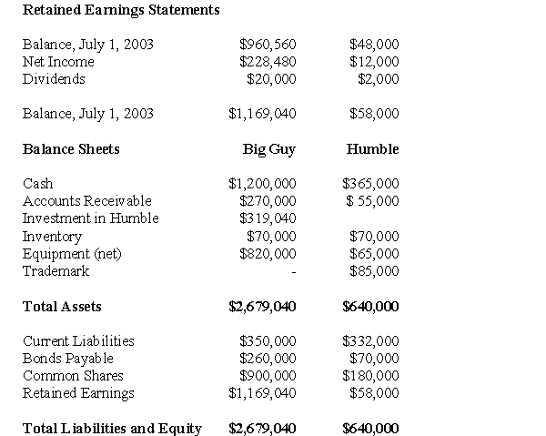 The following information pertains to questions  Big Guy Inc.purchased 80% of the outstanding voting shares of Humble Corp.for $360,000 on July 1,2001.On that date,Humble Corp had Common Stock and Retained Earnings worth $180,000 and $90,000,respectively.The Equipment had a remaining useful life of 5 years from the date of acquisition.Humble's Bonds mature on July 1,2011.Both companies use straight line amortization,and no salvage value is assumed for assets.The trademark is assumed to have an indefinite useful life. Goodwill is tested annually for impairment.The Balance Sheets of Both Companies,as well as Humble's Fair Market Values on the date of acquisition are disclosed below:   The following are the Financial Statements for both companies for the fiscal year ended July 1,2004: Income Statements:     An impairment test conducted in September 2002 on Big Guy's goodwill resulted in an impairment loss of $10,000 being recorded) Both companies use a FIFO system,and Humble's entire inventory on the date of acquisition was sold during the following year.During 2004,Humble Inc borrowed $20,000 in Cash from Big Guy Inc.interest free to finance its operations.Big Guy uses the Equity Method to account for its investment in Humble Corp.Assume that the entity method applies. -The amount of interest expense appearing on Big Guy's July 1,2004 Consolidated Income Statement would be: A) $63,000. B) $36,000. C) $62,400. D) $57,600.